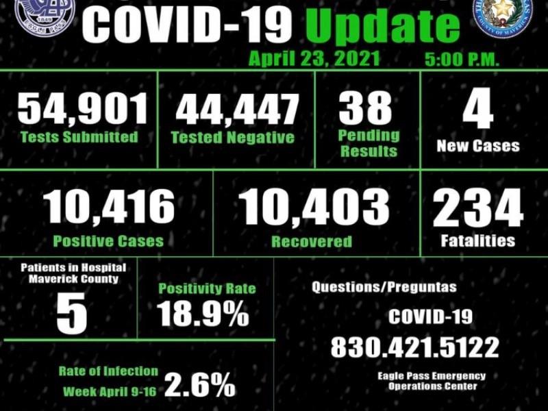 Hay en Eagle Pass cinco personas hospitalizadas por COVID-19, contagios ascienden a 10 mil 416