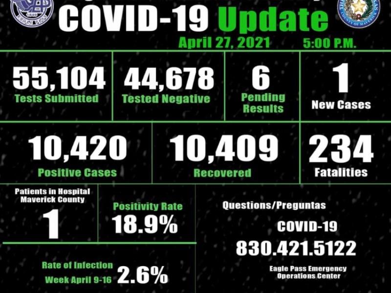 Hay en Eagle Pass solo 11 personas en cuarentena por COVID-19