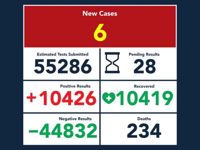 Registr&oacute; Eagle Pass solo 10 nuevos contagios de COVID-19 esta semana, acumula 10 mil 426
