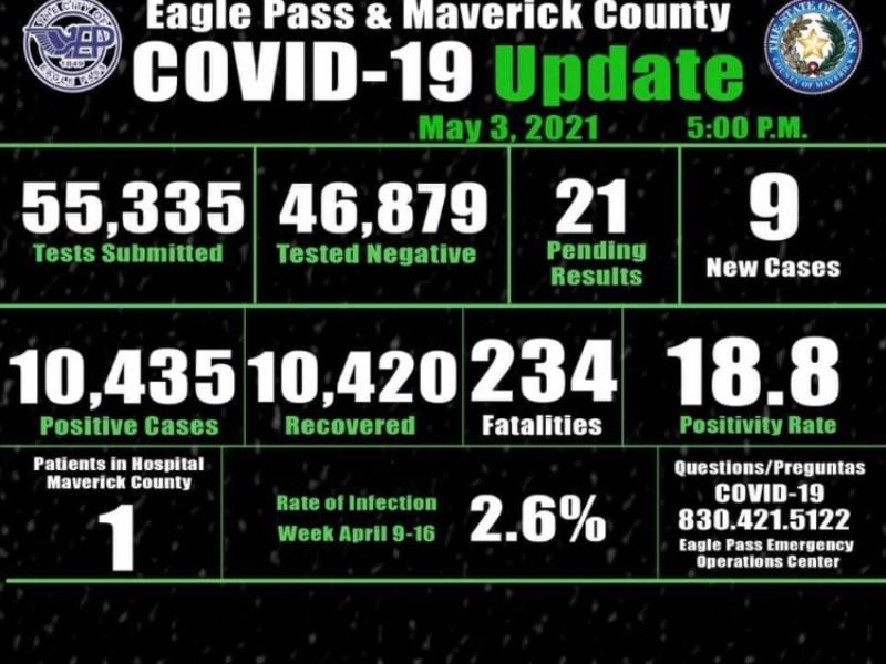 Eagle Pass inicia mayo con 9 contagios de coronavirus, van 10,435 desde el inicio de la pandemia