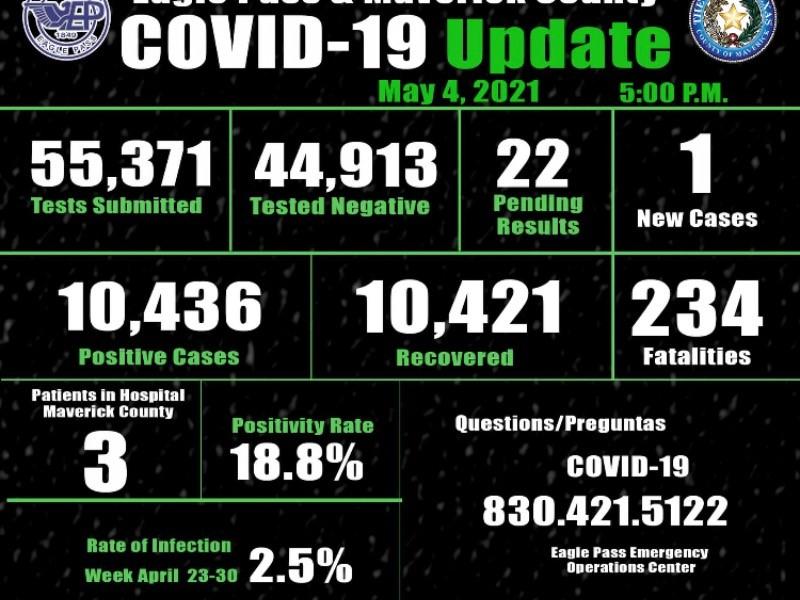 Sube a 10,436 la cifra de contagios de COVID-19 en Eagle Pass