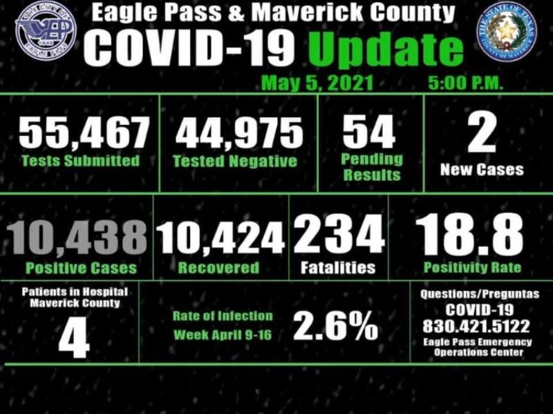 Report&oacute; Eagle Pass solo 2 nuevos contagios de COVID-19, suman 10,438; hay cuatro hospitalizados 