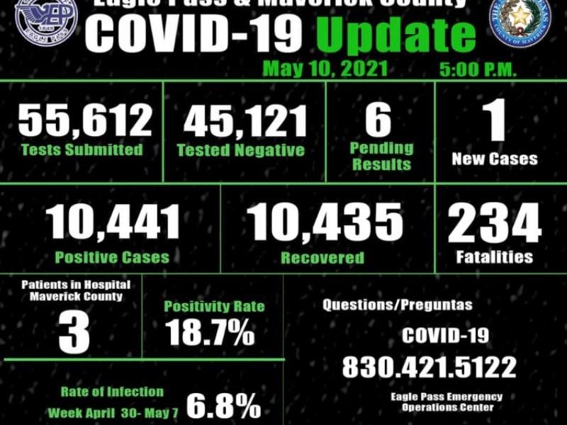 Report&oacute; Eagle Pass solo un contagio de coronavirus el fin de semana del D&iacute;a de las Madres, suman 10,441