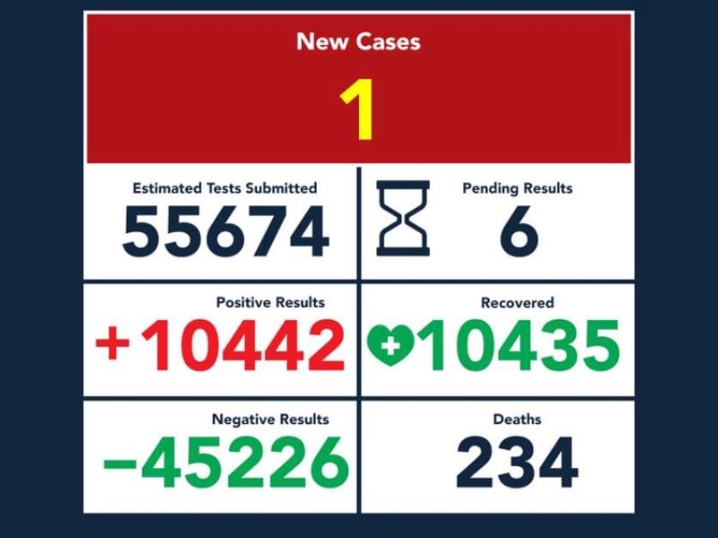 Tiene Eagle Pass solo 7 casos activos de coronavirus 