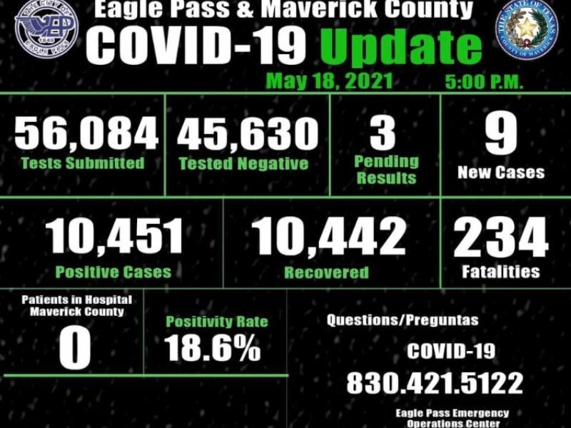 Reporta Eagle Pass otros nueve contagios de COVID-19, no hay hospitalizados