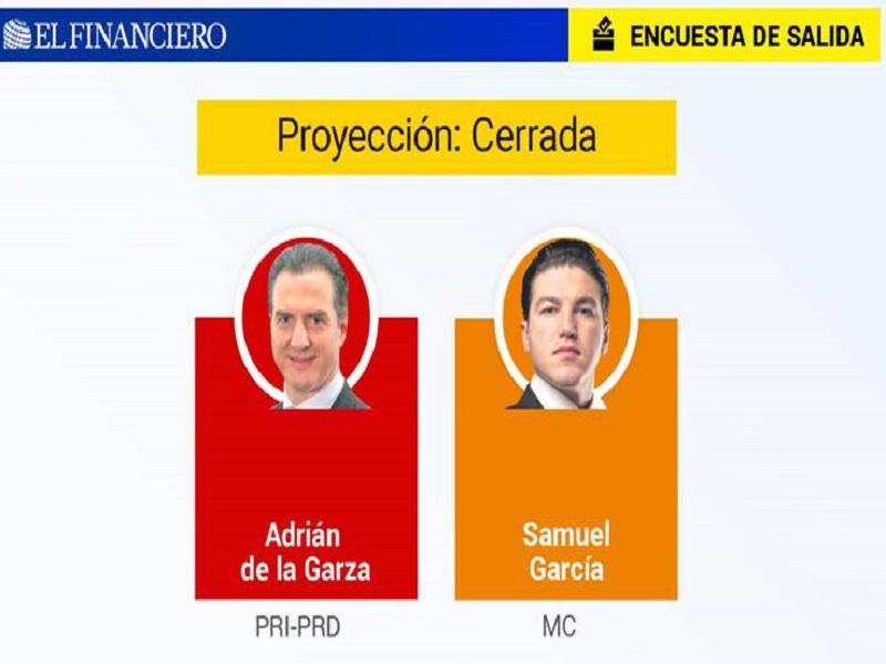 Cerrada la contienda entre Samuel García y Adrián de la Garza por la gubernatura de Nuevo León, según encuesta de salida