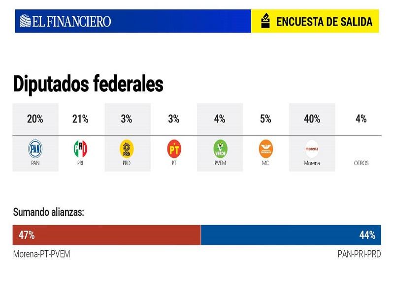 Morena aventaja con 40% votaci&oacute;n para renovar la C&aacute;mara de Diputados, revela encuesta de salida de El Financiero