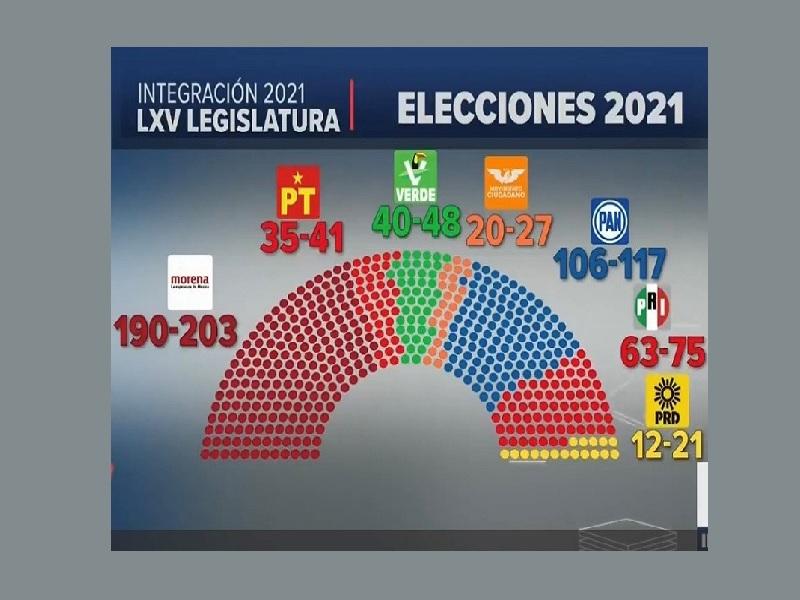 Nueva conformaci&oacute;n de la C&aacute;mara de Diputados complicar&aacute; a Morena aprobaci&oacute;n de reformas