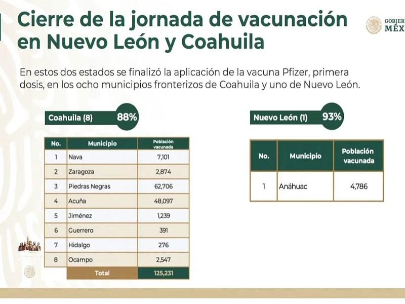 Concluye aplicación de primeras dosis antiCovid en municipios fronterizos de Coahuila, fueron 126 mil 466 en total