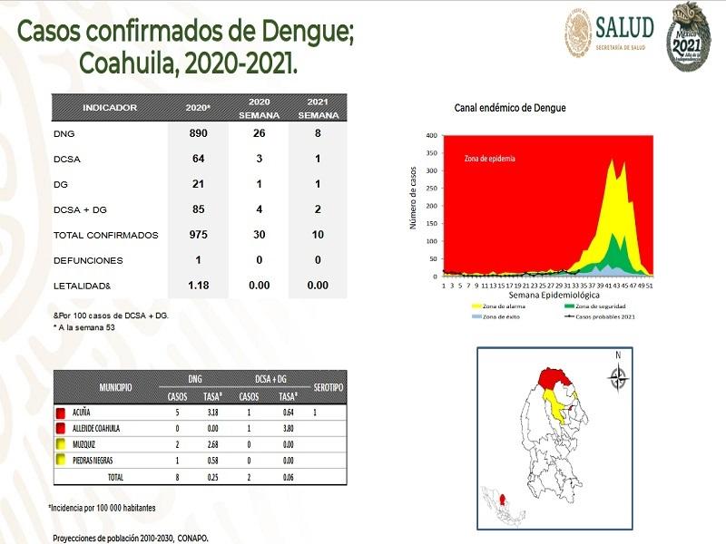Un caso de dengue se ha confirmado en Piedras Negras, en Coahuila ya son diez