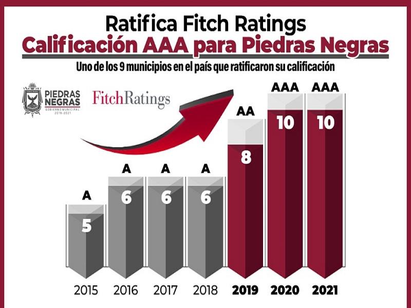 Piedras Negras mantiene calificación Triple A de Fitch Ratings a pesar del panorma adverso por baja de participaciones y la pandemia del Covid-19 (video)