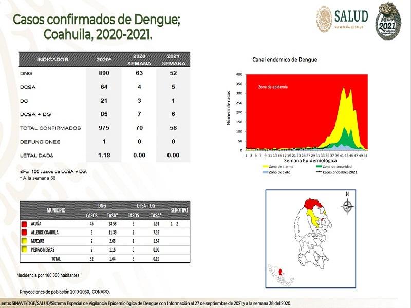 Acuña y Allende son consideradas zona de epidemia por incremento de dengue